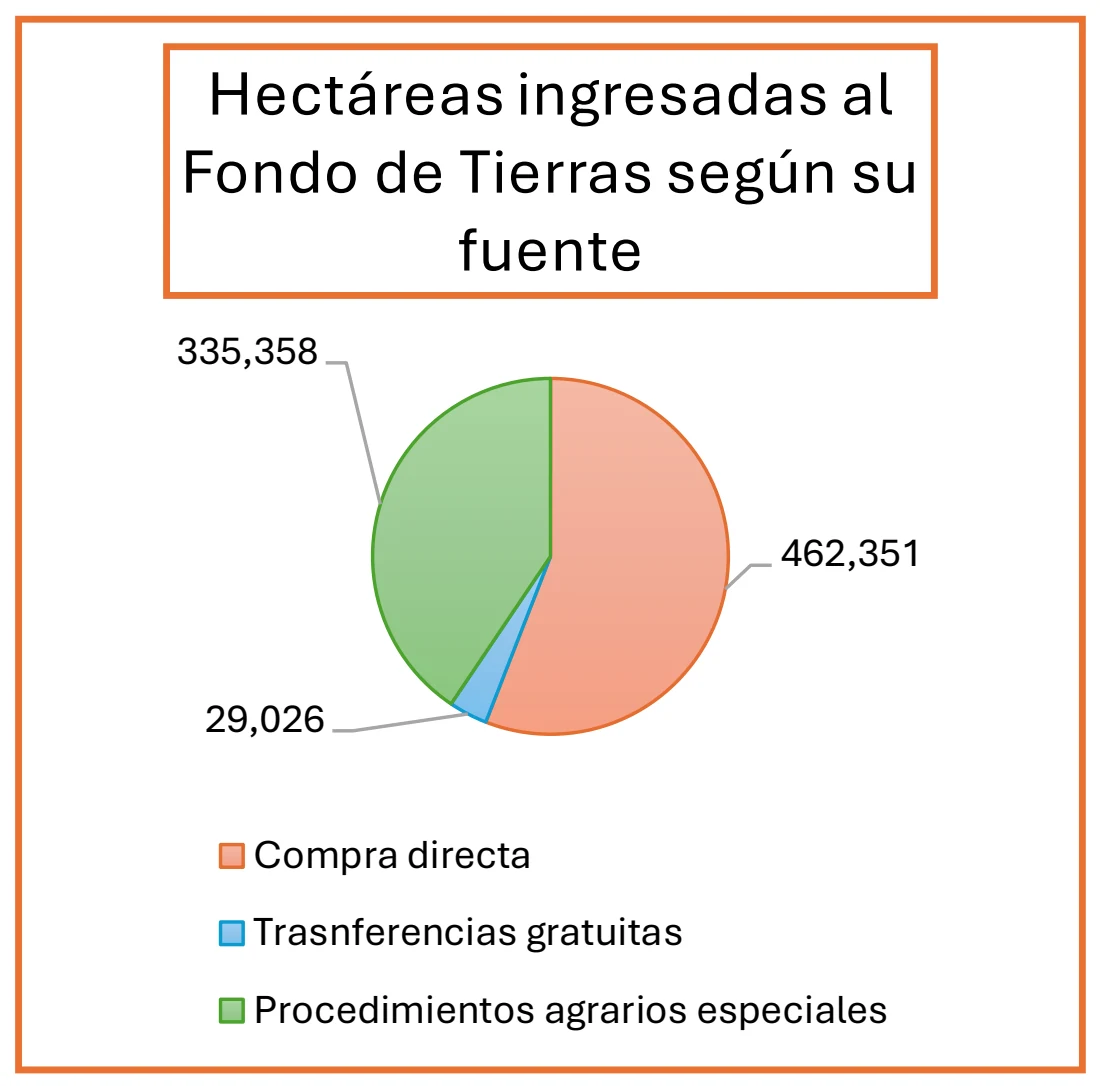 Gráfico de torta «Hectáreas ingresadas al Fondo de Tierras según su fuente»: Compra directa, 462,351; Trasnferencias gratuitas, 29,026; Procedimientos agrarios especiales, 335,358.
