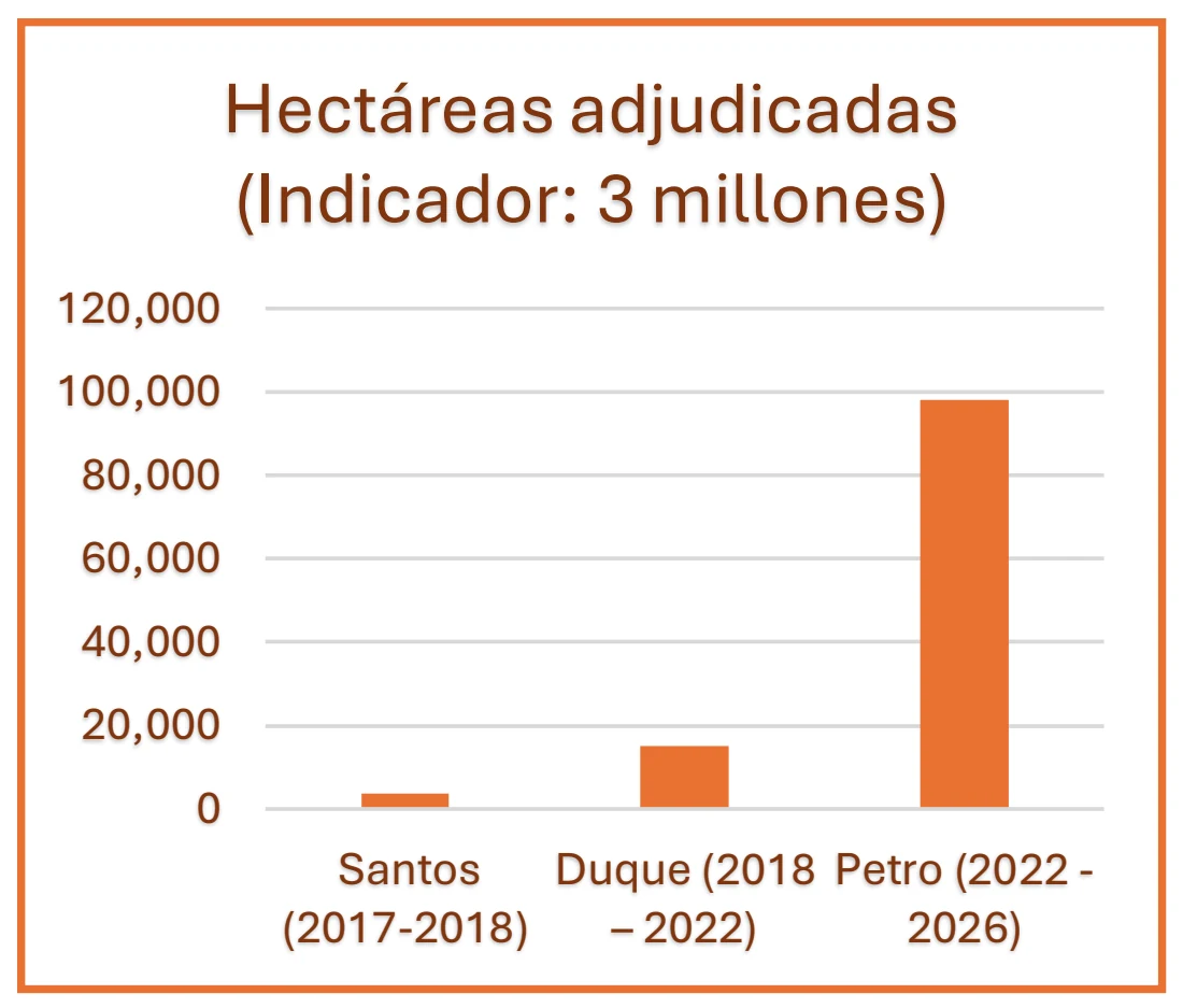 Gráfico de barras «Hectáreas adjudicadas (Indicador: 3 millones)», con una barra por gobierno: Santos (2017-2018), Duque (2018 – 2022) y Petro (2022 - 2026). El eje va de 0 a 120,000 hectáreas.