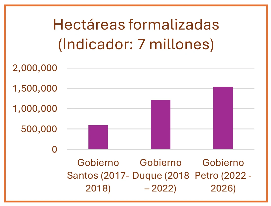 Gráfico de barras «Hectáreas formalizadas (Indicador: 7 millones)», con una barra por gobierno: Gobierno Santos (2017-2018), Gobierno Duque (2018 – 2022) y Gobierno Petro (2022 - 2026). El eje va de 0 a 2,000,000 hectáreas.