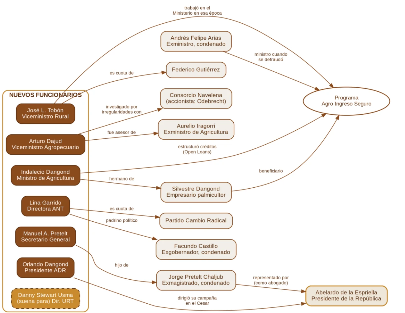 Mapa de relaciones entre los nuevos funcionarios del sector agropecuario y las personas, entidades y episodios con los que se relacionan. La lista de flechas va debajo de la imagen.