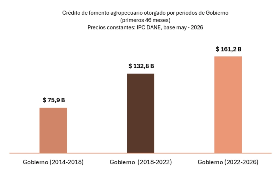 Gráfico de barras «Crédito de fomento agropecuario otorgado por periodos de Gobierno (primeros 46 meses). Precios constantes: IPC DANE, base may - 2026». Gobierno (2014-2018): $ 75,9 B. Gobierno (2018-2022): $ 132,8 B. Gobierno (2022-2026): $ 161,2 B.