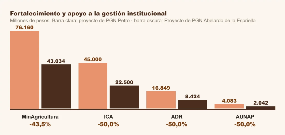 Gráfico de barras agrupadas «Fortalecimiento y apoyo a la gestión institucional», en millones de pesos; barra clara: proyecto de PGN Petro, barra oscura: Proyecto de PGN Abelardo de la Espriella. MinAgricultura 76.160 y 43.034 (-43,5%); ICA 45.000 y 22.500 (-50,0%); ADR 16.849 y 8.424 (-50,0%); AUNAP 4.083 y 2.042 (-50,0%).
