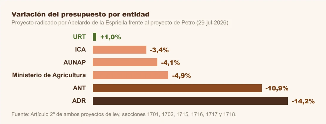 Gráfico de barras horizontales «Variación del presupuesto por entidad»: URT +1,0%; ICA -3,4%; AUNAP -4,1%; Ministerio de Agricultura -4,9%; ANT -10,9%; ADR -14,2%.